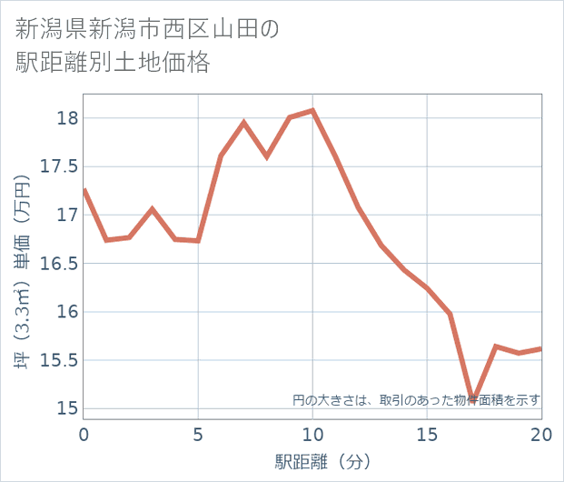 新潟県新潟市西区山田の徒歩距離別の土地坪単価