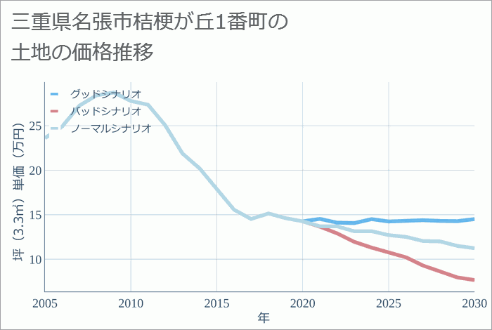 三重県名張市桔梗が丘1番町の土地価格推移