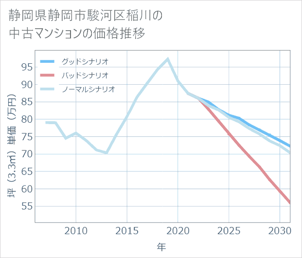 静岡県静岡市駿河区稲川の中古マンション価格推移