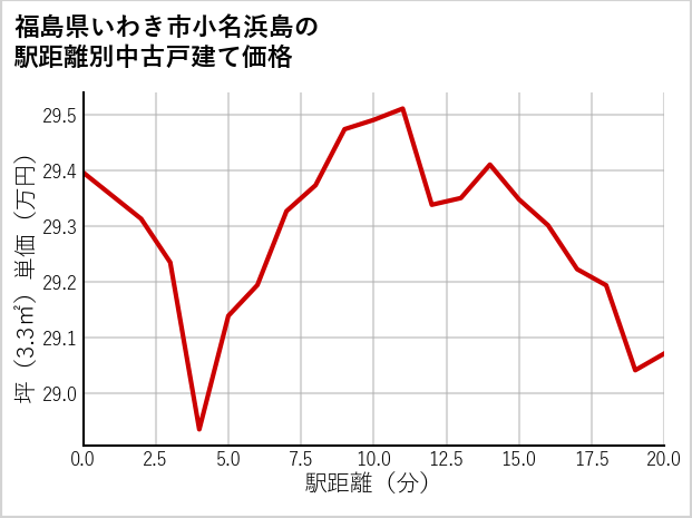 福島県いわき市小名浜島の徒歩距離別の中古戸建て坪単価