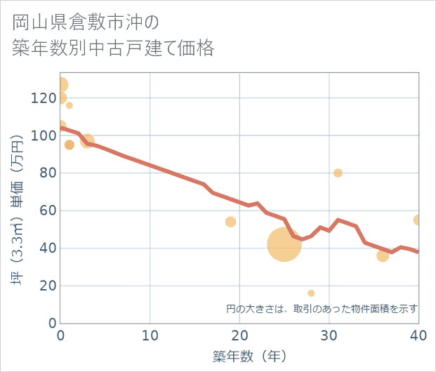 岡山県倉敷市沖の築年数別の中古戸建て坪単価