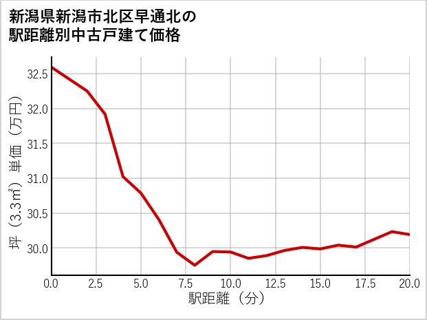 新潟県新潟市北区早通北の徒歩距離別の中古戸建て坪単価