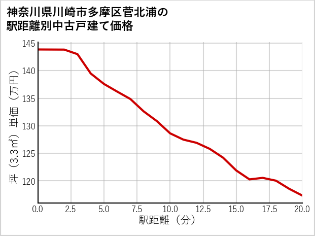神奈川県川崎市多摩区菅北浦の徒歩距離別の中古戸建て坪単価