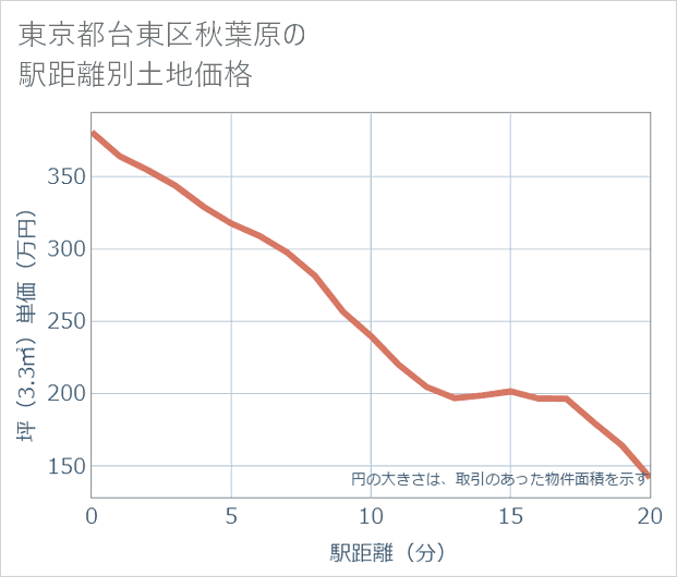 東京都台東区秋葉原の徒歩距離別の土地坪単価