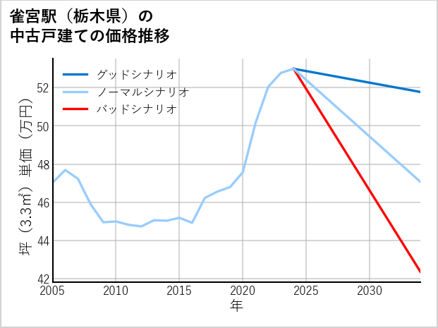 雀宮駅（栃木県）の中古戸建て価格推移