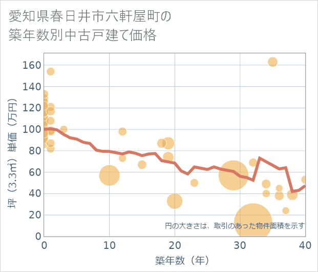 愛知県春日井市六軒屋町の築年数別の中古戸建て坪単価