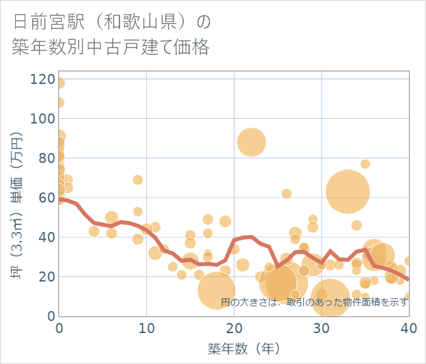 日前宮駅(和歌山県)の築年数別の中古戸建て坪単価