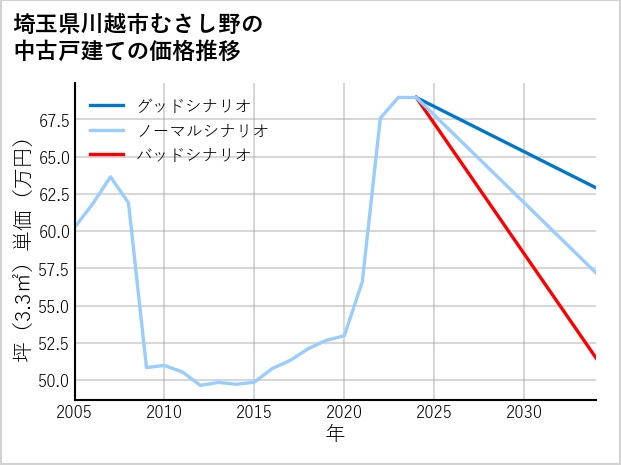 埼玉県川越市むさし野の中古戸建て価格推移