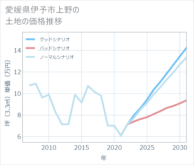 愛媛県伊予市上野の土地価格推移