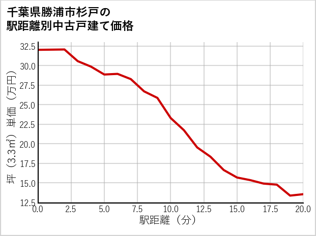 千葉県勝浦市杉戸の徒歩距離別の中古戸建て坪単価