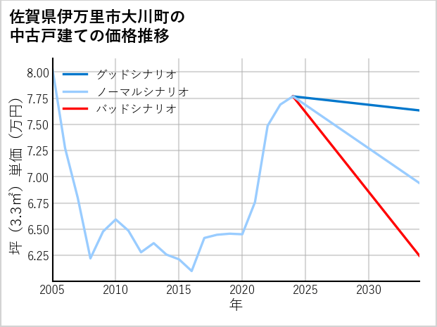 佐賀県伊万里市大川町の中古戸建て価格推移