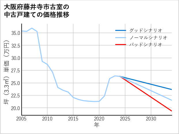 大阪府藤井寺市古室の中古戸建て価格推移