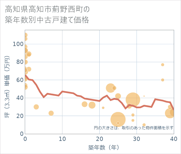 高知県高知市薊野西町の築年数別の中古戸建て坪単価