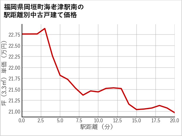 福岡県岡垣町海老津駅南の徒歩距離別の中古戸建て坪単価