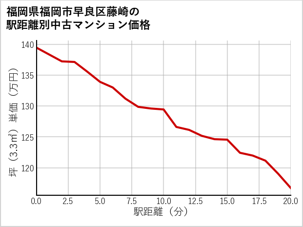 福岡県福岡市早良区藤崎の徒歩距離別の中古マンション坪単価