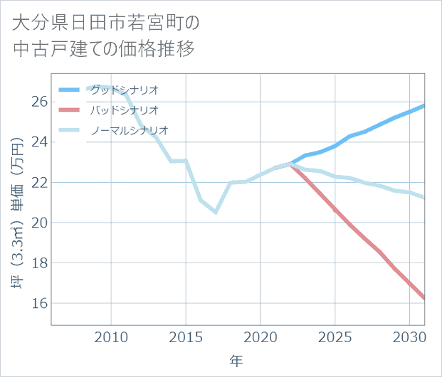 大分県日田市若宮町の中古戸建て価格推移