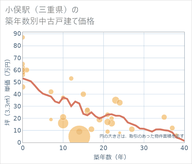 小俣駅(三重県)の築年数別の中古戸建て坪単価