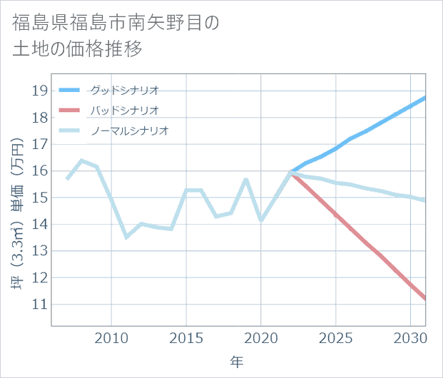 福島県福島市南矢野目の土地価格推移