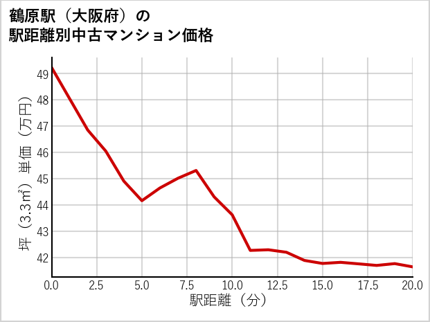 鶴原駅（大阪府）の徒歩距離別の中古マンション坪単価