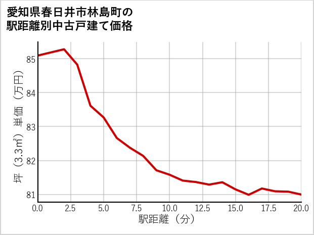 愛知県春日井市林島町の徒歩距離別の中古戸建て坪単価