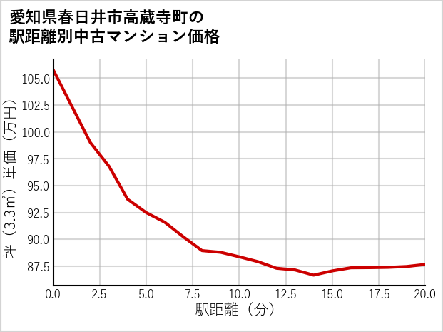 愛知県春日井市高蔵寺町の徒歩距離別の中古マンション坪単価