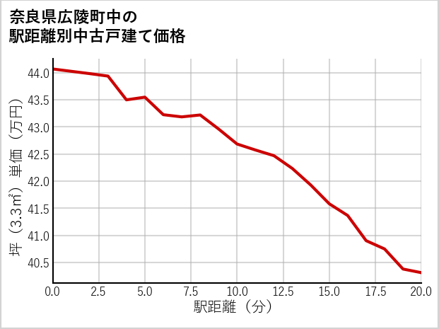 奈良県広陵町中の徒歩距離別の中古戸建て坪単価