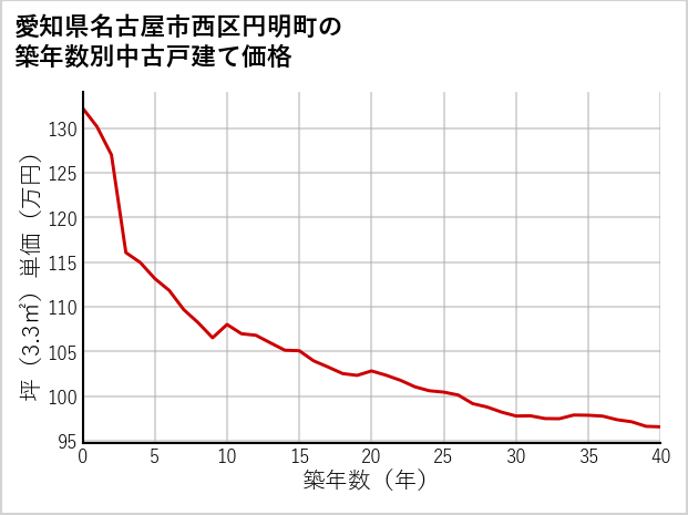 愛知県名古屋市西区円明町の築年数別の中古戸建て坪単価