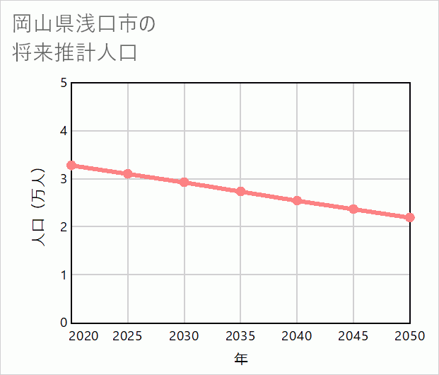 浅口市の将来推計人口