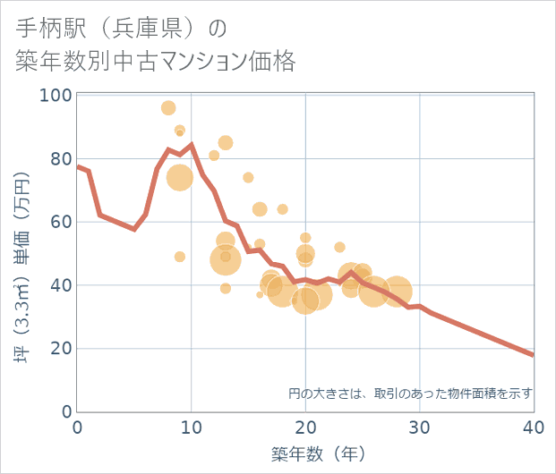 手柄駅(兵庫県)の築年数別の中古マンション坪単価