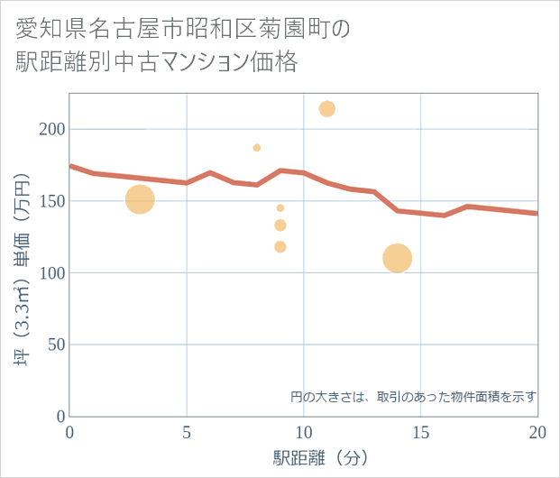 愛知県名古屋市昭和区菊園町の徒歩距離別の中古マンション坪単価