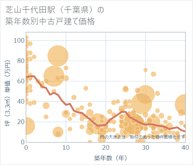芝山千代田駅(千葉県)の築年数別の中古戸建て坪単価