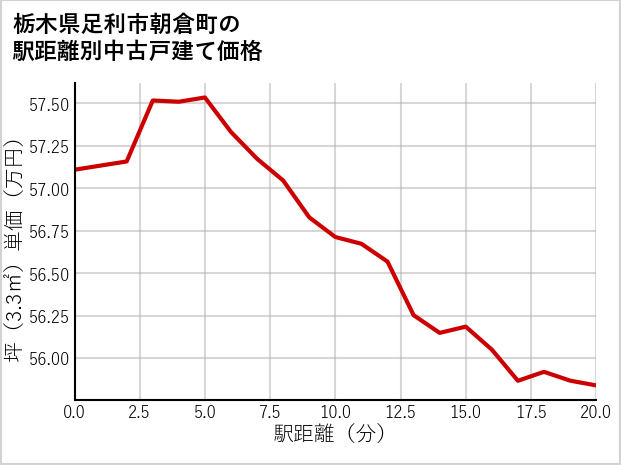 栃木県足利市朝倉町の徒歩距離別の中古戸建て坪単価