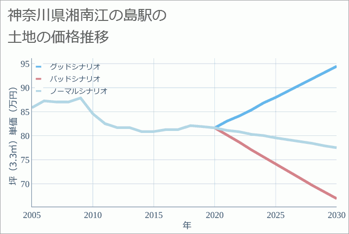 湘南江の島駅（神奈川県）の土地価格推移