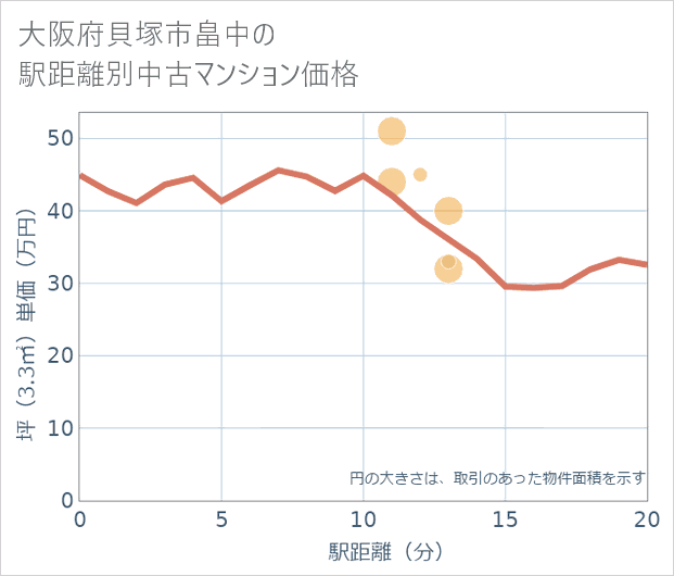 大阪府貝塚市畠中の徒歩距離別の中古マンション坪単価