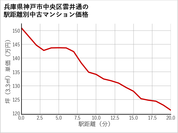 兵庫県神戸市中央区雲井通の徒歩距離別の中古マンション坪単価