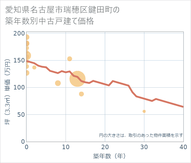愛知県名古屋市瑞穂区鍵田町の築年数別の中古戸建て坪単価