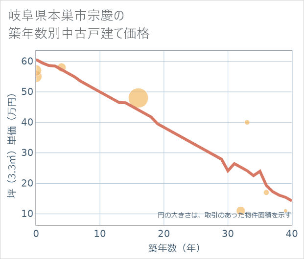 岐阜県本巣市宗慶の築年数別の中古戸建て坪単価