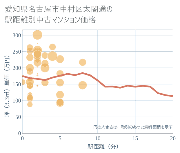 愛知県名古屋市中村区太閤通の徒歩距離別の中古マンション坪単価