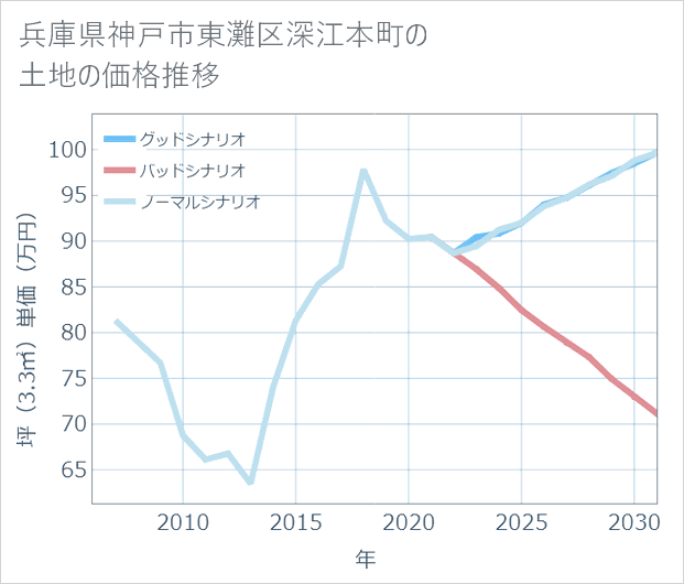 兵庫県神戸市東灘区深江本町の土地価格推移