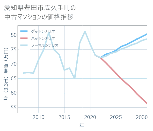 愛知県豊田市広久手町の中古マンション価格推移