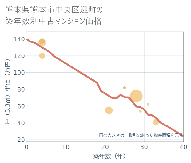 熊本県熊本市中央区迎町の築年数別の中古マンション坪単価