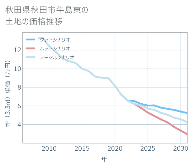 秋田県秋田市牛島東の土地価格推移