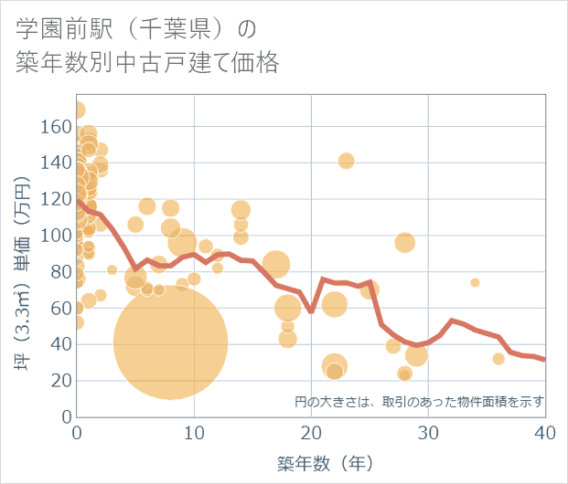 学園前駅(千葉県)の築年数別の中古戸建て坪単価