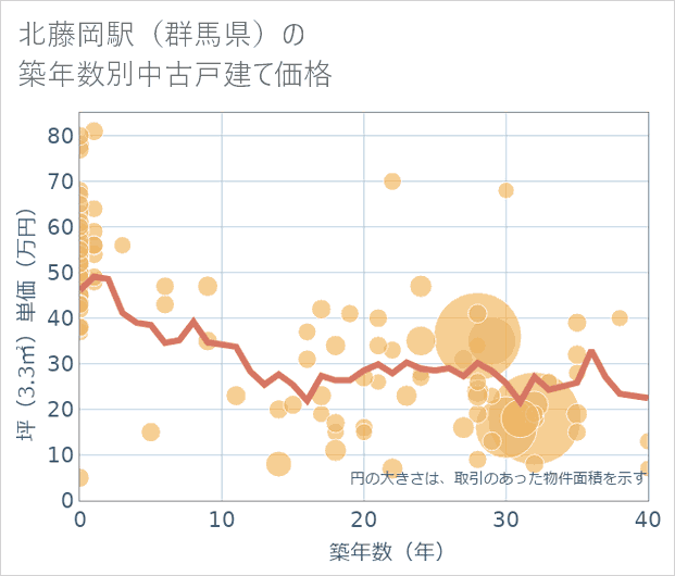 北藤岡駅(群馬県)の築年数別の中古戸建て坪単価