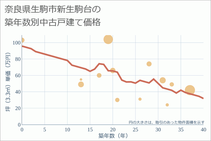 奈良県生駒市新生駒台の築年数別の中古戸建て坪単価