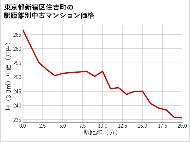 東京都新宿区住吉町の徒歩距離別の中古マンション坪単価