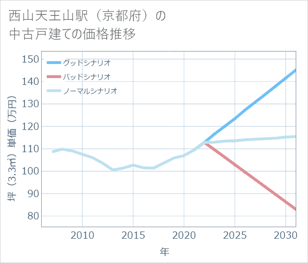 西山天王山駅(京都府)の中古戸建て価格推移