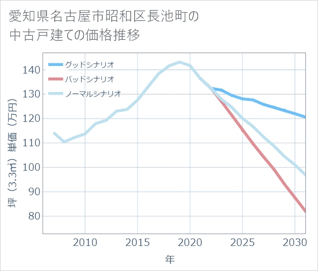 愛知県名古屋市昭和区長池町の中古戸建て価格推移