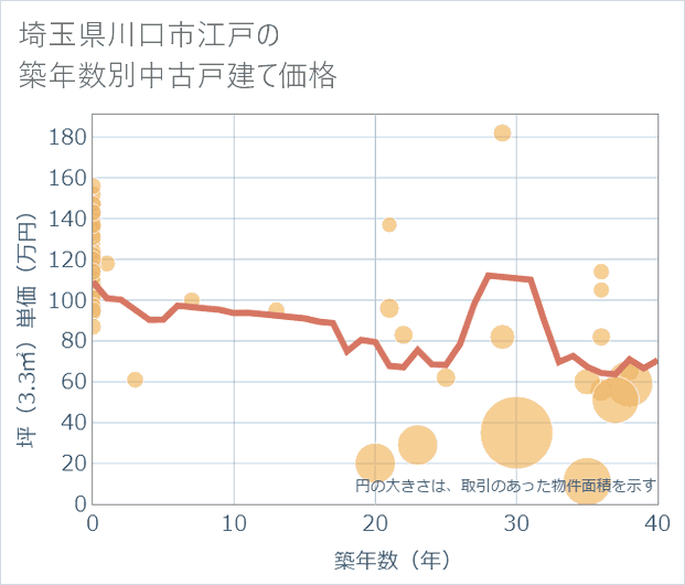 埼玉県川口市江戸の築年数別の中古戸建て坪単価