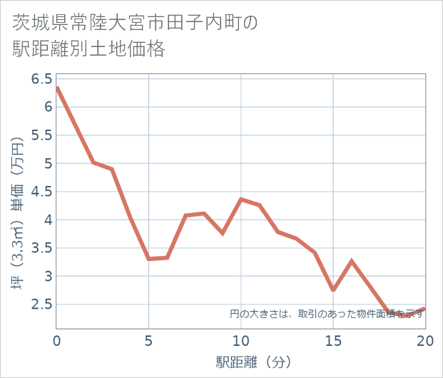茨城県常陸大宮市田子内町の徒歩距離別の土地坪単価